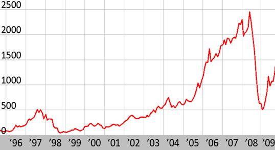 :RTS Index graph.png