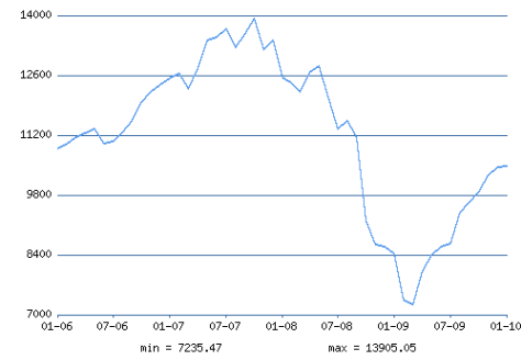 http://www.ereport.ru/picture.php?razdel=0&amp;pokaz=dowjones&amp;datefrom=2006-01-01&amp;datetill=2010-01-01