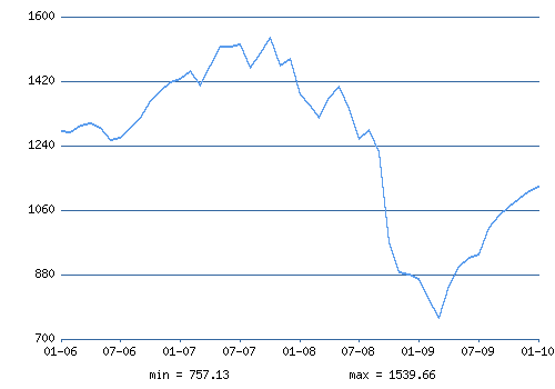 http://www.ereport.ru/picture.php?razdel=0&amp;pokaz=spoors&amp;datefrom=2006-01-01&amp;datetill=2010-01-01