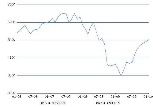 http://www.ereport.ru/picture.php?razdel=0&amp;pokaz=ftse&amp;datefrom=2006-01-01&amp;datetill=2010-02-01