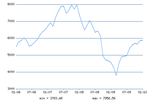 http://www.ereport.ru/picture.php?razdel=0&amp;pokaz=dax&amp;datefrom=2006-01-01&amp;datetill=2010-01-01