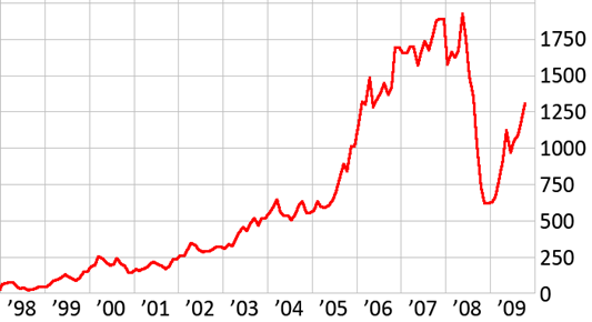 :MICEX Index graph.png