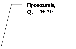  3 ( ): , &#13;&#10;Qs= - 5+ 2P&#13;&#10;